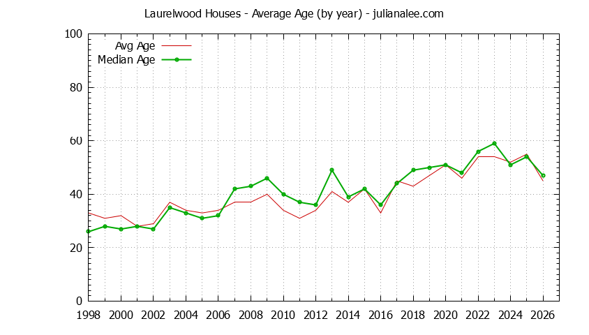 Yearly Average Age of Laurelwood Houses Sold Graph of the Yearly Average Age of Laurelwood Houses Sold