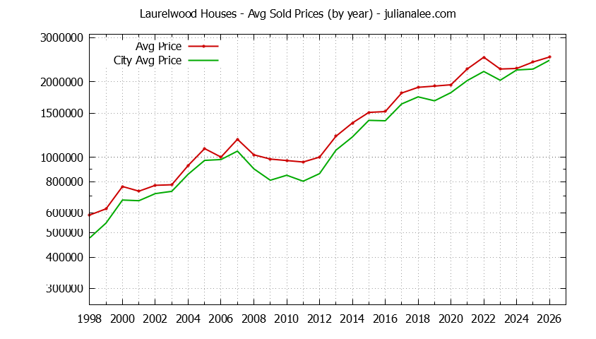 Yearly Average Price of a Laurelwood Home Yearly Average Price of a Laurelwood Home