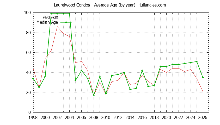 Yearly Average Age of Laurelwood Condos Sold Graph of the Yearly Average Age of Laurelwood Condos Sold