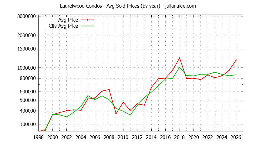 Yearly Average Price of Laurelwood vs. San Mateo Condos Sold Graph of the Yearly Average Price of Laurelwood vs. San Mateo Condos Sold