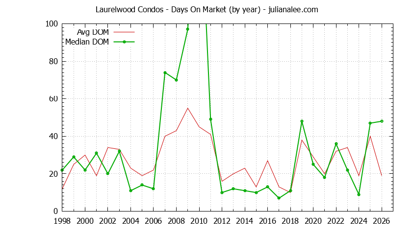 Yearly Average Days On Market for Laurelwood Condos Sold Graph of the Yearly Average Days On Market for Laurelwood Condos Sold