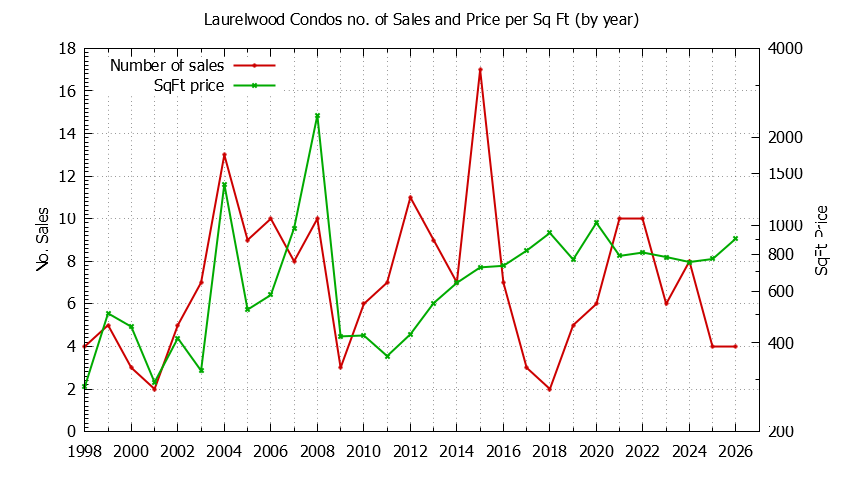 Yearly Number & Price Per SqFt of Laurelwood Condos Sold Graph of the Yearly Number & Price Per SqFt of Laurelwood Condos Sold