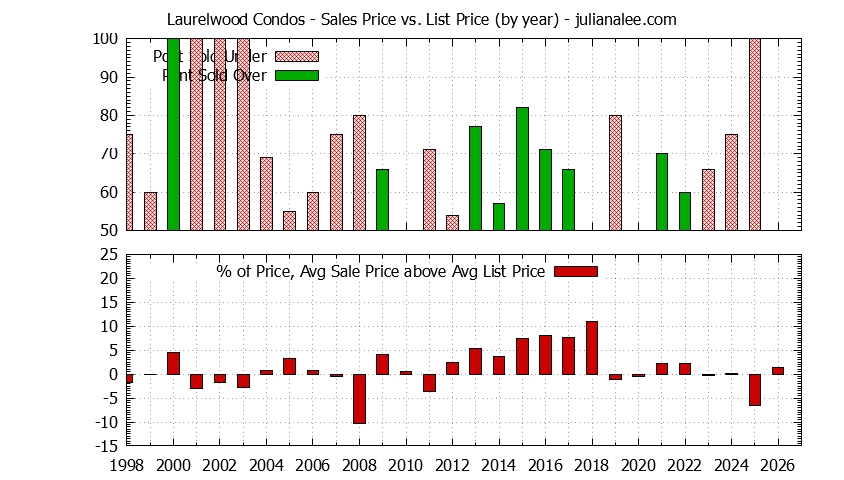 Yearly Average Sales Price vs. List Price for Laurelwood Condos Graph of the Yearly Sales Price vs. List Price for Laurelwood Condos