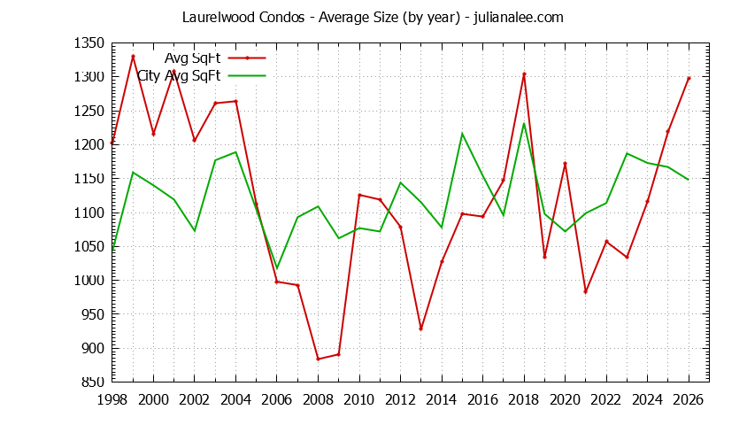 Yearly Average Size of Laurelwood vs. San Mateo Condos Sold Graph of the Yearly Average Size of Laurelwood vs. San Mateo Condos Sold