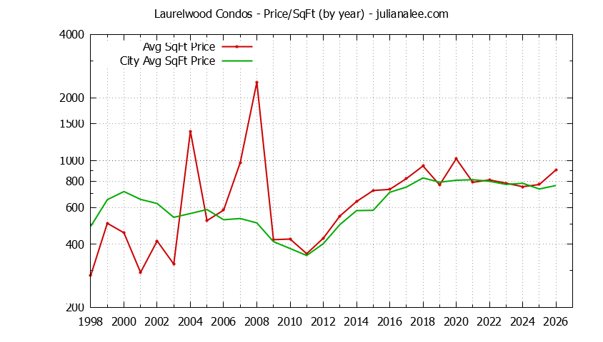 Yearly Average Price Per Square Foot for Laurelwood vs. San Mateo Condos Sold Graph of the Yearly Average Price Per Square Foot for Laurelwood vs. San Mateo Condos Sold