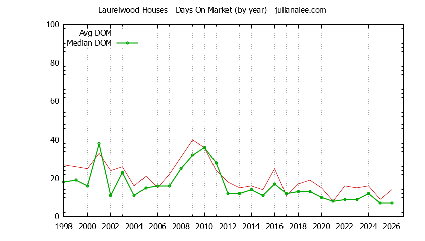 Yearly Average Days On Market for Laurelwood Houses Sold Graph of the Yearly Average Days On Market for Laurelwood Houses Sold
