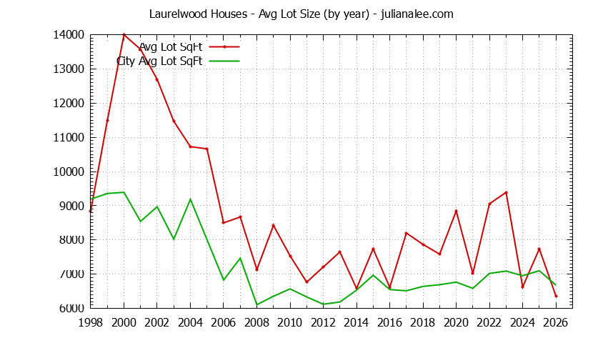 Yearly Average Lot Size of Laurelwood vs. San Mateo Houses Sold Graph of the Yearly Average Lot Size of Laurelwood vs. San Mateo Houses Sold
