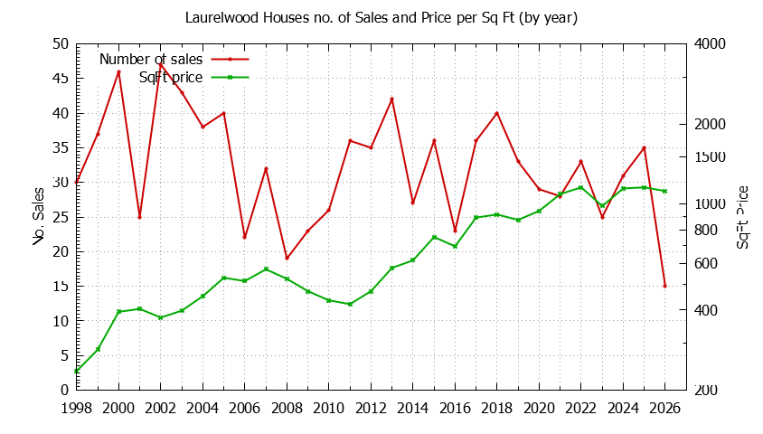 Yearly Number vs. Price Per SqFt for Laurelwood Houses Sold Graph of the Yearly Number vs. Price Per SqFt for Laurelwood Houes Sold