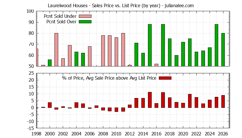 Yearly Average Sales Price vs. List Price for Laurelwood Houses Graph of the Yearly Average Sales Price vs. List Price for Laurelwood Houses