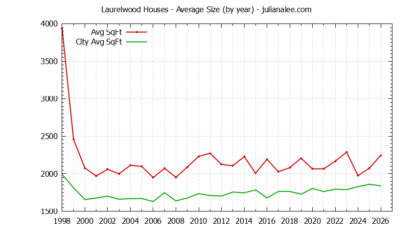Yearly Average Size of Laurelwood vs. San Mateo Houses Sold Graph of the Yearly Average Size of Laurelwood vs. San Mateo Houses Sold