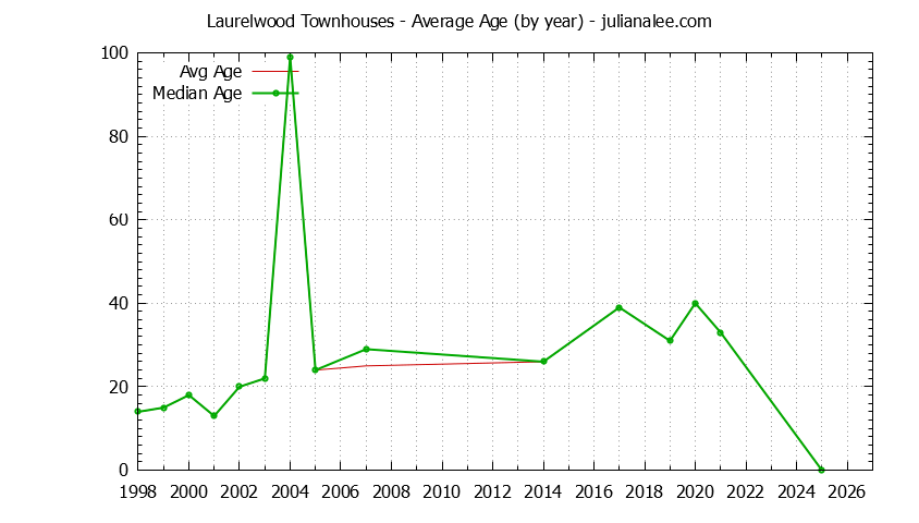 Yearly Average Age of Laurelwood Townhouses Sold Graph of the Yearly Average Age of Laurelwood Townhouses Sold