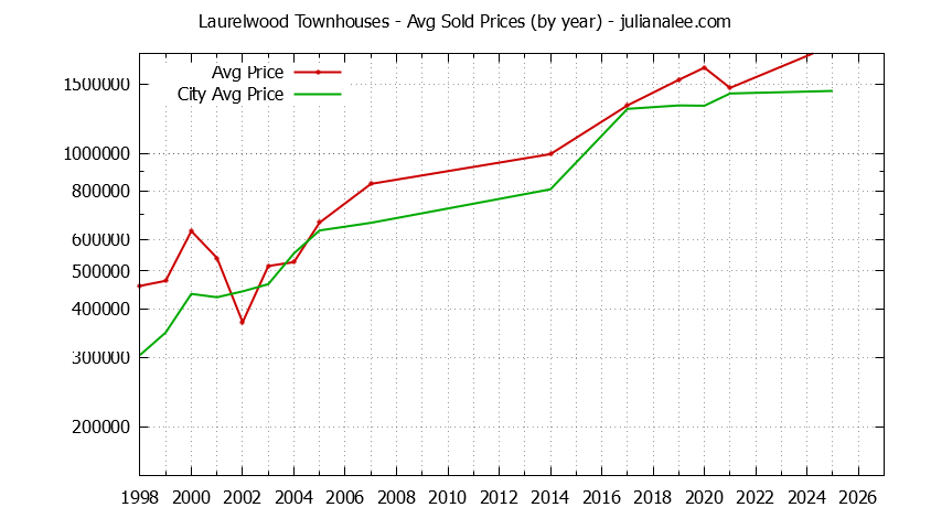 Yearly Average Price of Laurelwood vs. San Mateo Townhouses Sold Graph of the Yearly Average Price of Laurelwood vs. San Mateo Townhouses Sold