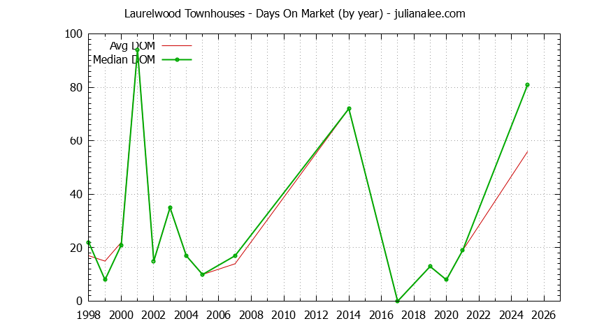 Yearly Average Days On Market for Laurelwood Townhouses Sold Graph of the Yearly Average Days On Market for Laurelwood Townhouses Sold