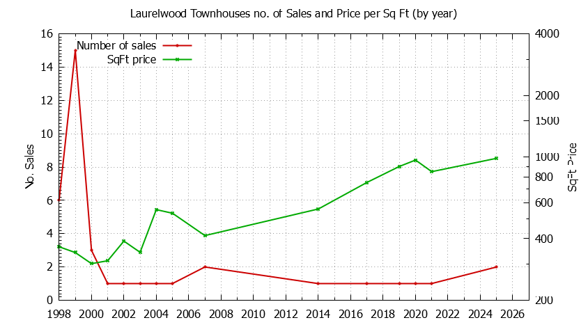 Yearly Number & Price Per SqFt of Laurelwood Townhouses Sold Graph of the Yearly Number & Price Per SqFt of Laurelwood Townhouses Sold