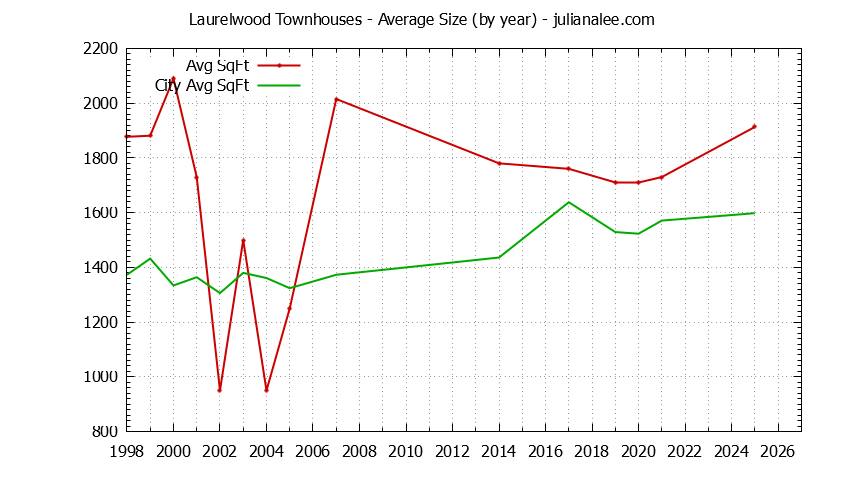 Yearly Average Size of Laurelwood vs. San Mateo Townhouses Sold Graph of the Yearly Average Size of Laurelwood vs. San Mateo Townhouses Sold