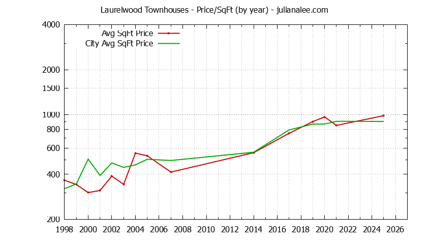 Yearly Average Price Per Square Foot for Laurelwood vs. San Mateo Townhouses Sold Graph of the Yearly Average Price Per Square Foot for Laurelwood vs. San Mateo Townhouses Sold