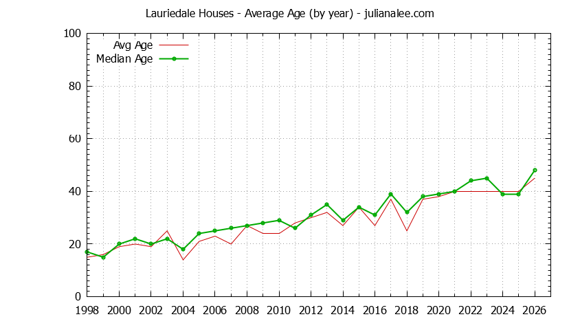 Yearly Average Age of Lauriedale Houses Sold Graph of the Yearly Average Age of Lauriedale Houses Sold
