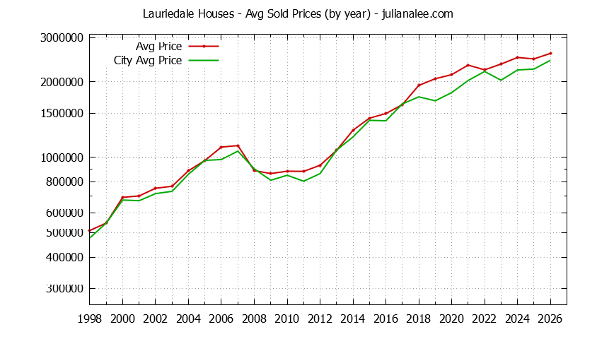 Yearly Average Price of a Lauriedale Home Yearly Average Price of a Lauriedale Home