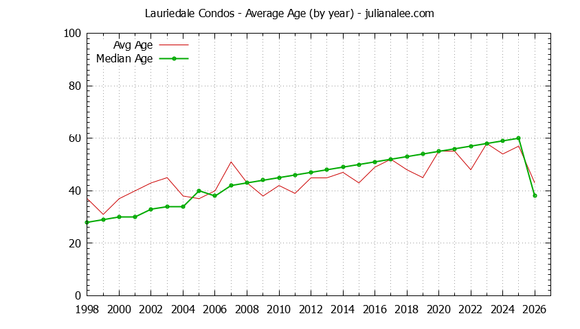 Yearly Average Age of Lauriedale Condos Sold Graph of the Yearly Average Age of Lauriedale Condos Sold