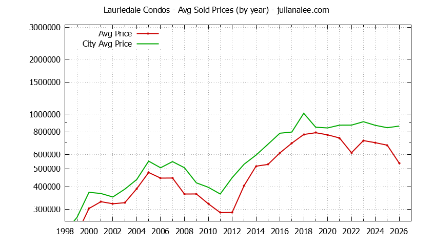Yearly Average Price of Lauriedale vs. San Mateo Condos Sold Graph of the Yearly Average Price of Lauriedale vs. San Mateo Condos Sold