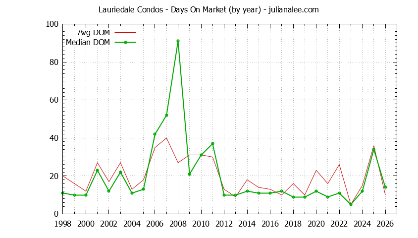 Yearly Average Days On Market for Lauriedale Condos Sold Graph of the Yearly Average Days On Market for Lauriedale Condos Sold