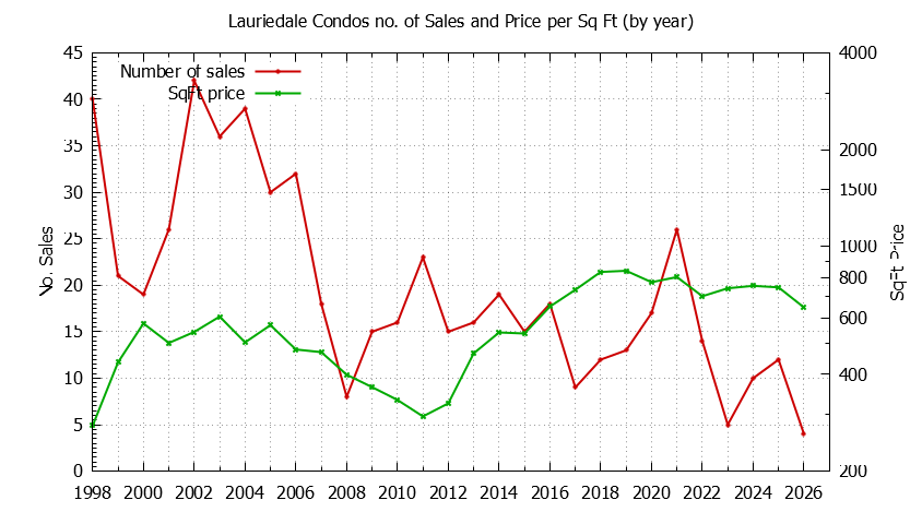 Yearly Number & Price Per SqFt of Lauriedale Condos Sold Graph of the Yearly Number & Price Per SqFt of Lauriedale Condos Sold
