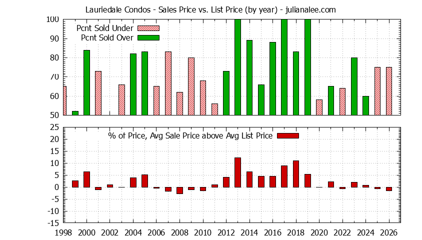 Yearly Average Sales Price vs. List Price for Lauriedale Condos Graph of the Yearly Sales Price vs. List Price for Lauriedale Condos