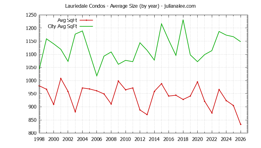 Yearly Average Size of Lauriedale vs. San Mateo Condos Sold Graph of the Yearly Average Size of Lauriedale vs. San Mateo Condos Sold