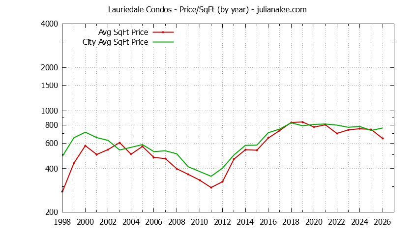 Yearly Average Price Per Square Foot for Lauriedale vs. San Mateo Condos Sold Graph of the Yearly Average Price Per Square Foot for Lauriedale vs. San Mateo Condos Sold