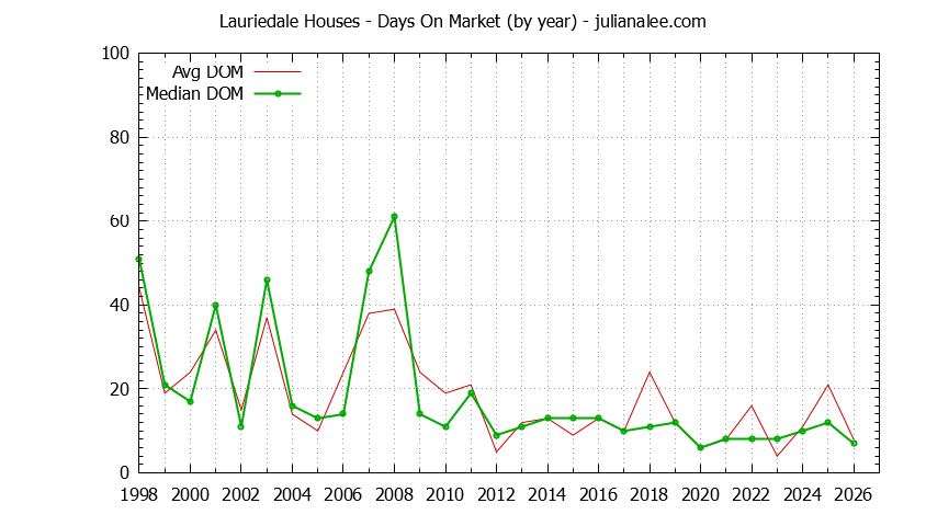 Yearly Average Days On Market for Lauriedale Houses Sold Graph of the Yearly Average Days On Market for Lauriedale Houses Sold