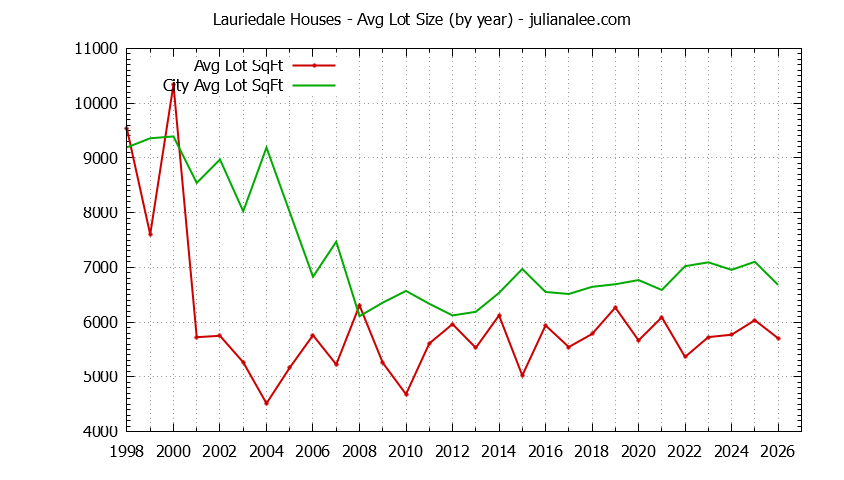 Yearly Average Lot Size of Lauriedale vs. San Mateo Houses Sold Graph of the Yearly Average Lot Size of Lauriedale vs. San Mateo Houses Sold