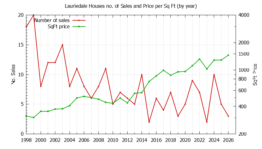 Yearly Number vs. Price Per SqFt for Lauriedale Houses Sold Graph of the Yearly Number vs. Price Per SqFt for Lauriedale Houes Sold