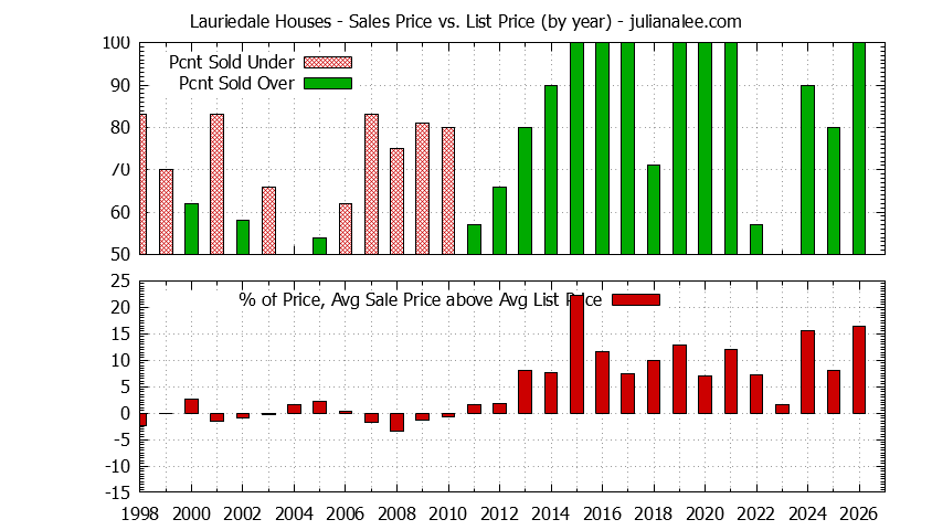Yearly Average Sales Price vs. List Price for Lauriedale Houses Graph of the Yearly Average Sales Price vs. List Price for Lauriedale Houses