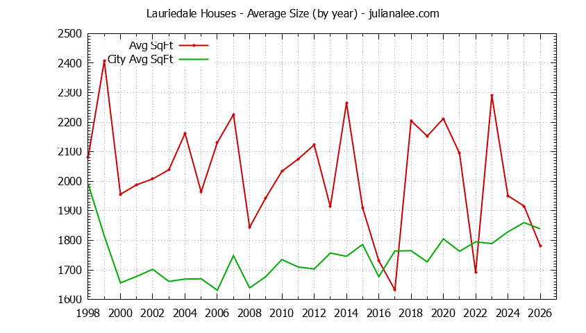 Yearly Average Size of Lauriedale vs. San Mateo Houses Sold Graph of the Yearly Average Size of Lauriedale vs. San Mateo Houses Sold