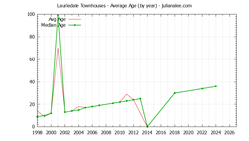 Yearly Average Age of Lauriedale Townhouses Sold Graph of the Yearly Average Age of Lauriedale Townhouses Sold