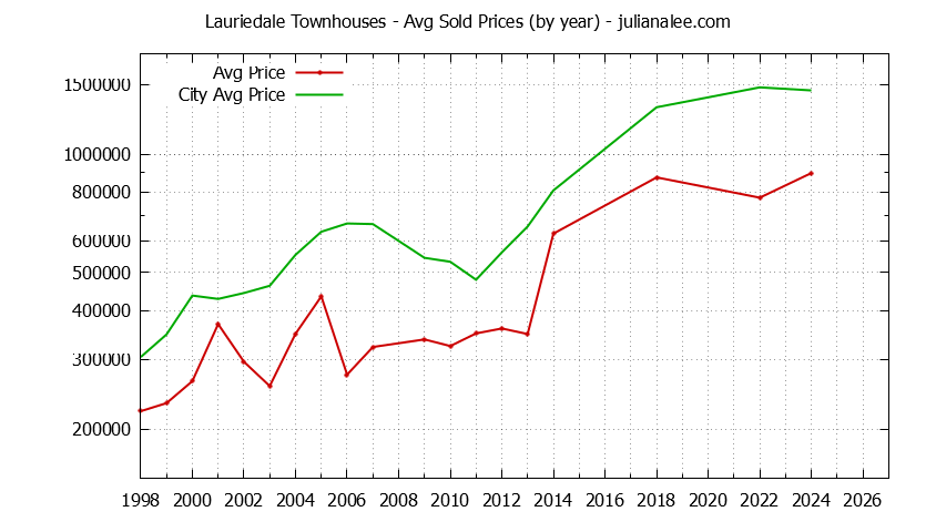 Yearly Average Price of Lauriedale vs. San Mateo Townhouses Sold Graph of the Yearly Average Price of Lauriedale vs. San Mateo Townhouses Sold