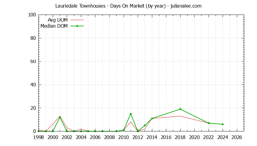Yearly Average Days On Market for Lauriedale Townhouses Sold Graph of the Yearly Average Days On Market for Lauriedale Townhouses Sold