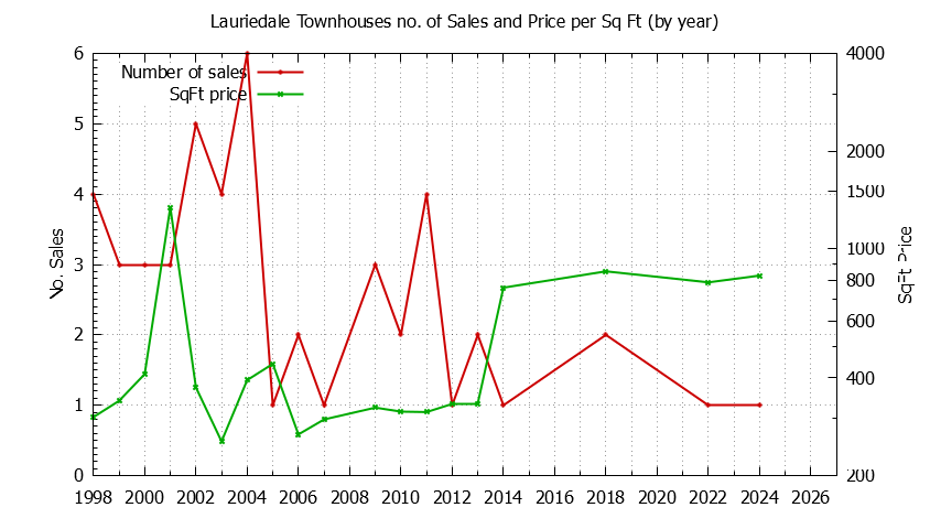Yearly Number & Price Per SqFt of Lauriedale Townhouses Sold Graph of the Yearly Number & Price Per SqFt of Lauriedale Townhouses Sold