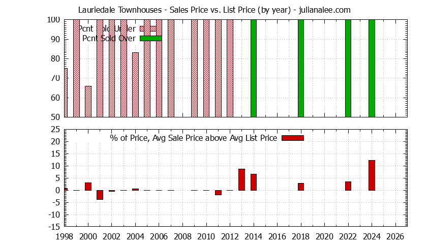 Yearly Average Sales Price vs. List Price for Lauriedale Townhouses Graph of the Yearly Sales Price vs. List Price for Lauriedale Townhouses