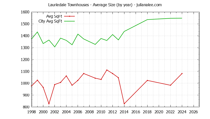 Yearly Average Size of Lauriedale vs. San Mateo Townhouses Sold Graph of the Yearly Average Size of Lauriedale vs. San Mateo Townhouses Sold