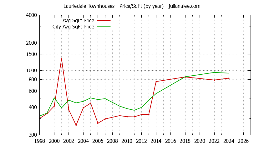 Yearly Average Price Per Square Foot for Lauriedale vs. San Mateo Townhouses Sold Graph of the Yearly Average Price Per Square Foot for Lauriedale vs. San Mateo Townhouses Sold