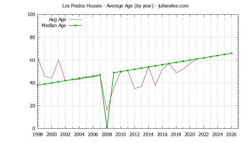 Yearly Average Age of Los Prados Houses Sold Graph of the Yearly Average Age of Los Prados Houses Sold