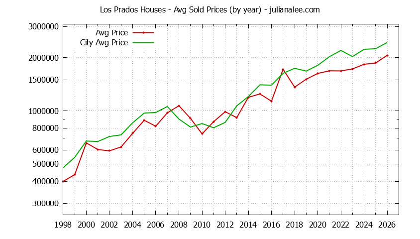 Yearly Average Price of a Los Prados Home Yearly Average Price of a Los Prados Home