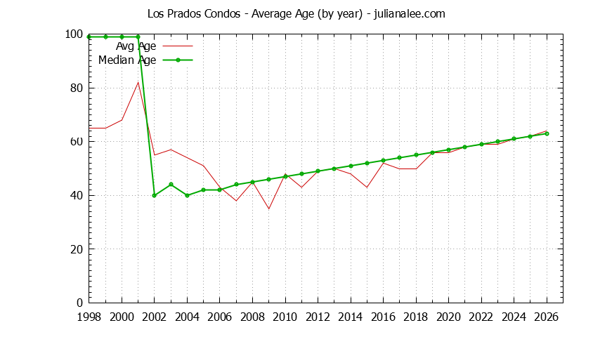 Yearly Average Age of Los Prados Condos Sold Graph of the Yearly Average Age of Los Prados Condos Sold