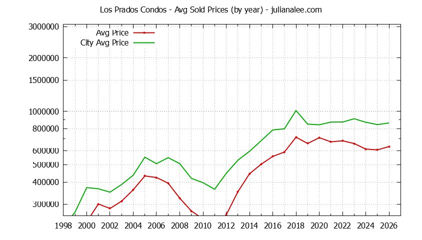 Yearly Average Price of Los Prados vs. San Mateo Condos Sold Graph of the Yearly Average Price of Los Prados vs. San Mateo Condos Sold