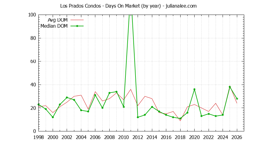 Yearly Average Days On Market for Los Prados Condos Sold Graph of the Yearly Average Days On Market for Los Prados Condos Sold