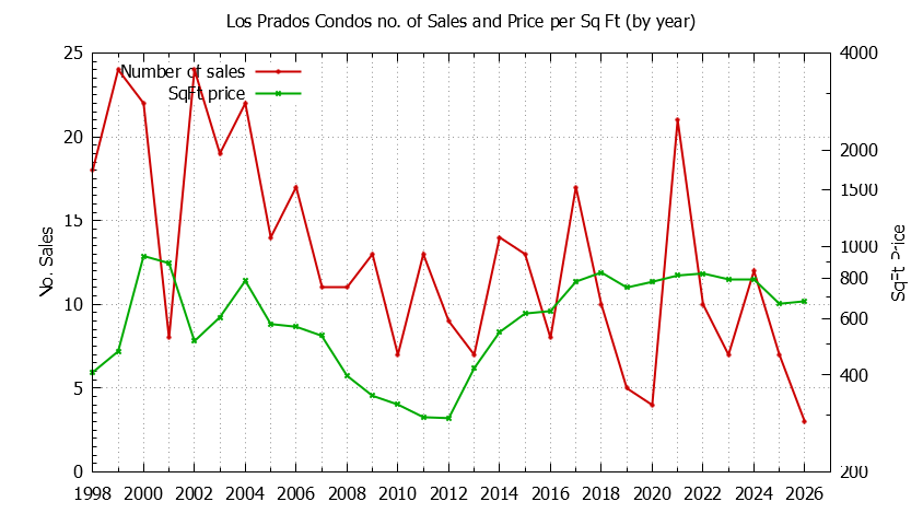 Yearly Number & Price Per SqFt of Los Prados Condos Sold Graph of the Yearly Number & Price Per SqFt of Los Prados Condos Sold
