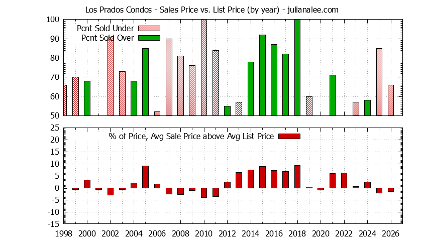 Yearly Average Sales Price vs. List Price for Los Prados Condos Graph of the Yearly Sales Price vs. List Price for Los Prados Condos