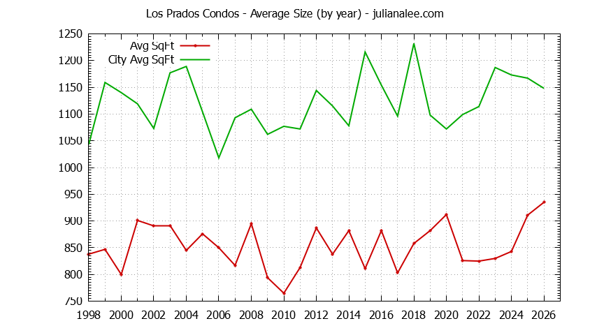 Yearly Average Size of Los Prados vs. San Mateo Condos Sold Graph of the Yearly Average Size of Los Prados vs. San Mateo Condos Sold