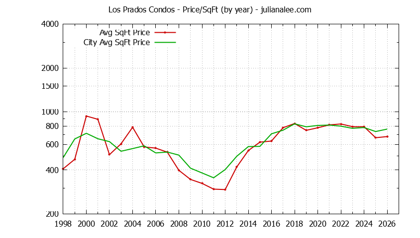 Yearly Average Price Per Square Foot for Los Prados vs. San Mateo Condos Sold Graph of the Yearly Average Price Per Square Foot for Los Prados vs. San Mateo Condos Sold